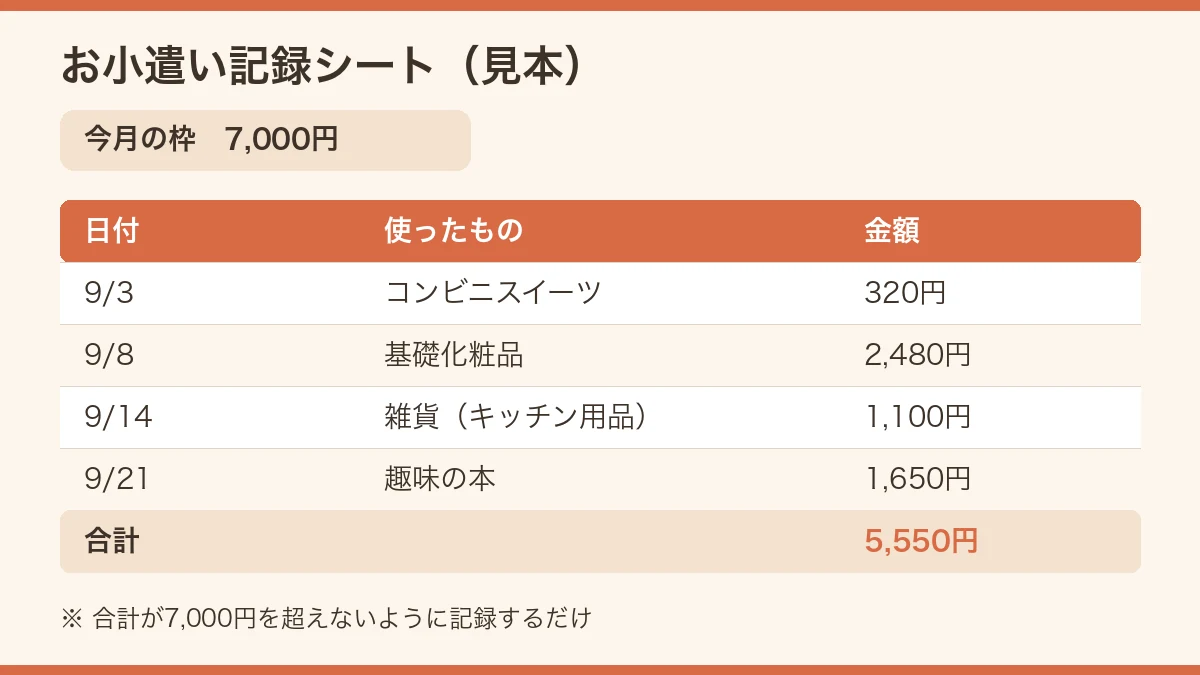 今月の枠7,000円に対して日付と使ったものと金額を記録するお小遣い記録シートの見本