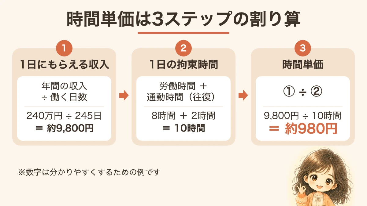 時間単価は3ステップの割り算の図解。1日の収入÷働く日数、労働時間+通勤時間、それぞれを割ると約980円になる例